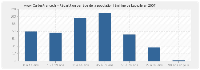 Répartition par âge de la population féminine de Lathuile en 2007
