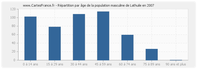 Répartition par âge de la population masculine de Lathuile en 2007