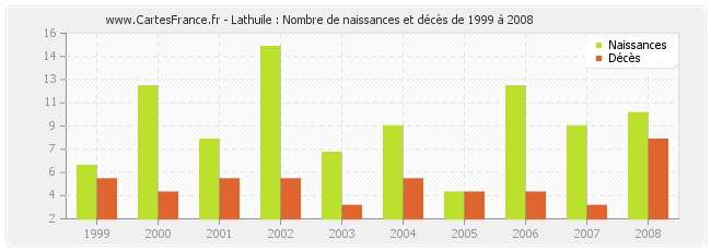 Lathuile : Nombre de naissances et décès de 1999 à 2008