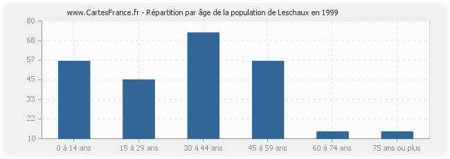 Répartition par âge de la population de Leschaux en 1999