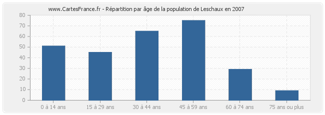 Répartition par âge de la population de Leschaux en 2007