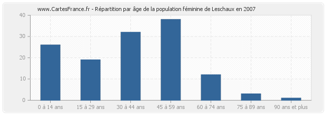 Répartition par âge de la population féminine de Leschaux en 2007