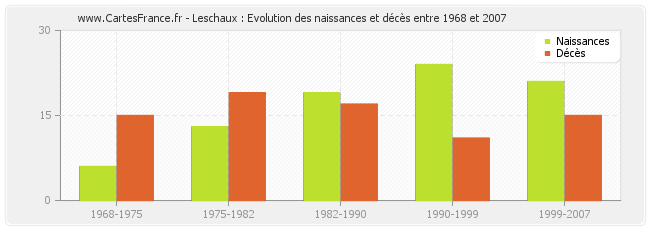Leschaux : Evolution des naissances et décès entre 1968 et 2007