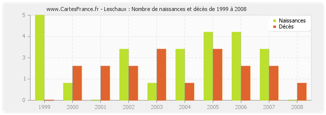 Leschaux : Nombre de naissances et décès de 1999 à 2008