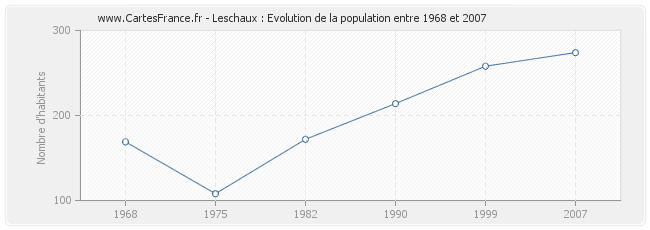 Population Leschaux