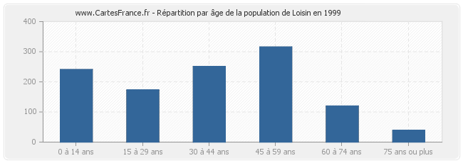 Répartition par âge de la population de Loisin en 1999