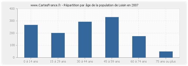 Répartition par âge de la population de Loisin en 2007