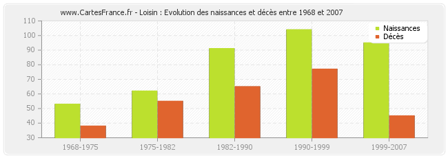 Loisin : Evolution des naissances et décès entre 1968 et 2007