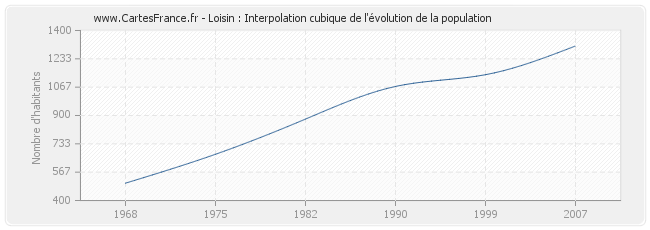 Loisin : Interpolation cubique de l'évolution de la population