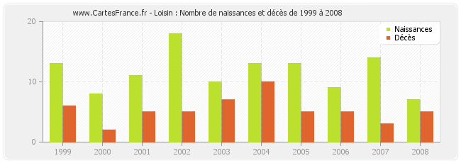 Loisin : Nombre de naissances et décès de 1999 à 2008