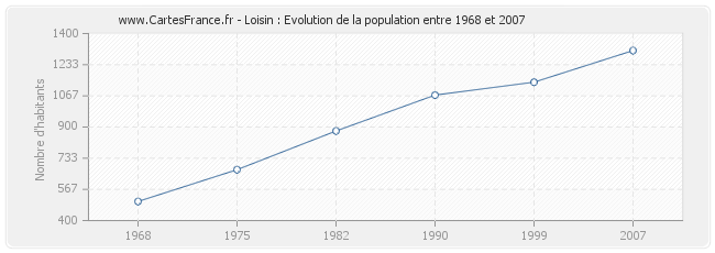 Population Loisin