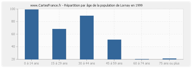 Répartition par âge de la population de Lornay en 1999