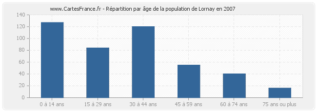 Répartition par âge de la population de Lornay en 2007