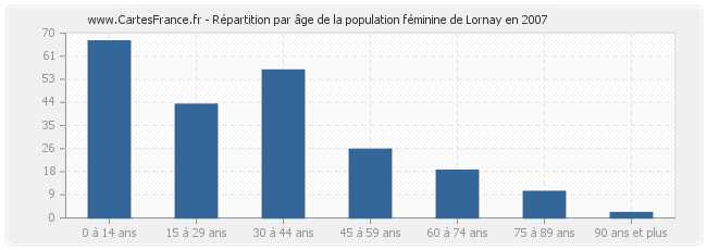 Répartition par âge de la population féminine de Lornay en 2007