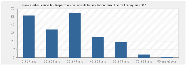 Répartition par âge de la population masculine de Lornay en 2007