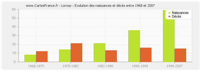 Lornay : Evolution des naissances et décès entre 1968 et 2007