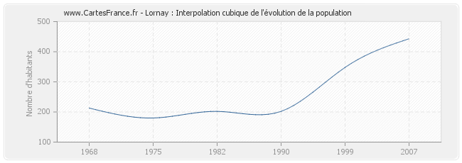 Lornay : Interpolation cubique de l'évolution de la population