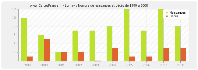 Lornay : Nombre de naissances et décès de 1999 à 2008