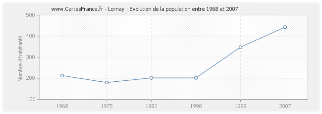 Population Lornay