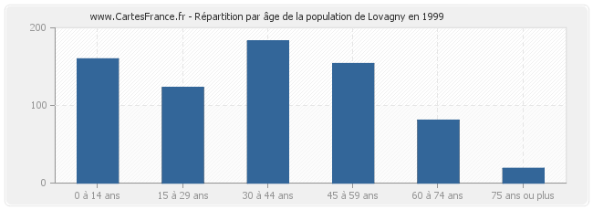 Répartition par âge de la population de Lovagny en 1999