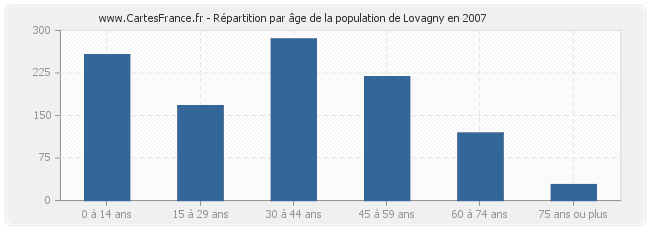 Répartition par âge de la population de Lovagny en 2007