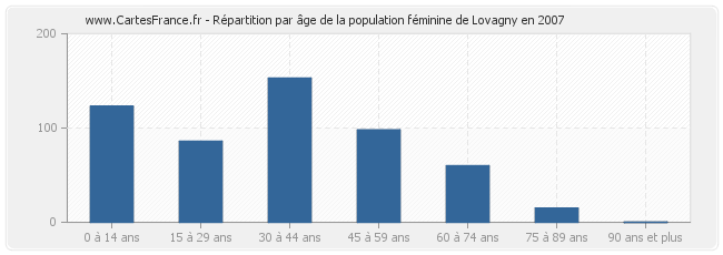 Répartition par âge de la population féminine de Lovagny en 2007