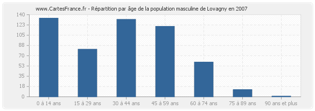 Répartition par âge de la population masculine de Lovagny en 2007