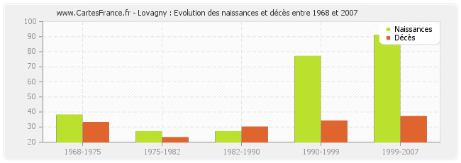 Lovagny : Evolution des naissances et décès entre 1968 et 2007