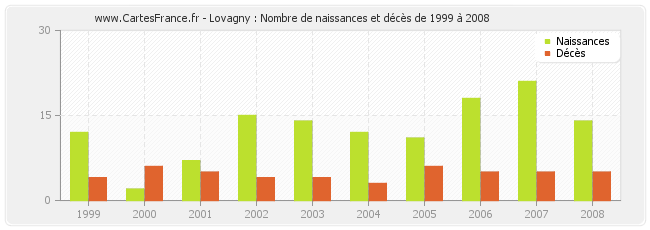 Lovagny : Nombre de naissances et décès de 1999 à 2008