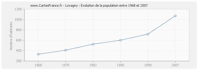 Population Lovagny