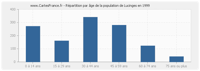 Répartition par âge de la population de Lucinges en 1999