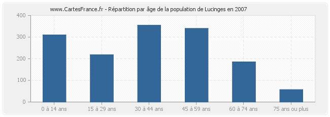 Répartition par âge de la population de Lucinges en 2007