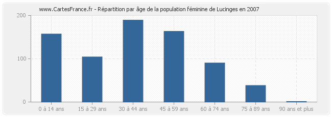 Répartition par âge de la population féminine de Lucinges en 2007