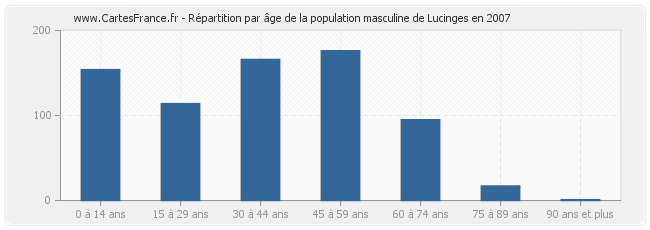 Répartition par âge de la population masculine de Lucinges en 2007