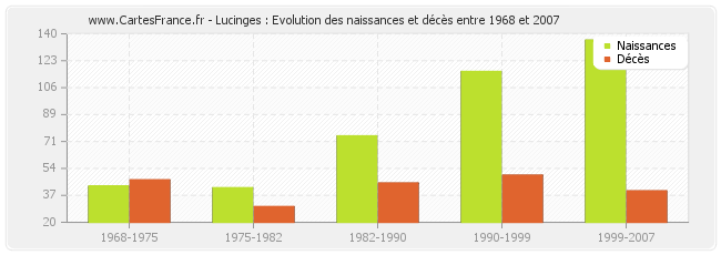 Lucinges : Evolution des naissances et décès entre 1968 et 2007