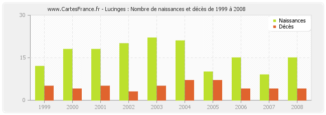 Lucinges : Nombre de naissances et décès de 1999 à 2008
