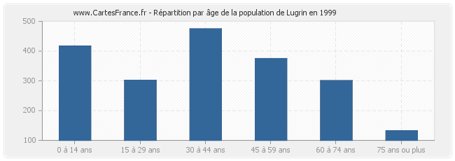 Répartition par âge de la population de Lugrin en 1999
