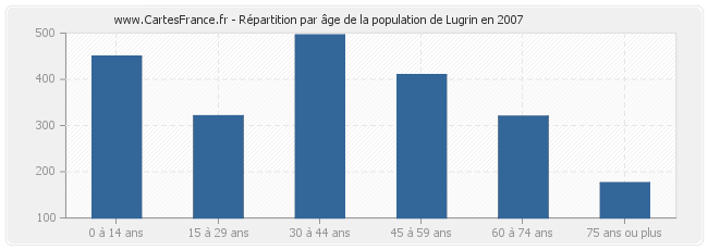 Répartition par âge de la population de Lugrin en 2007