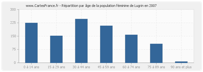 Répartition par âge de la population féminine de Lugrin en 2007
