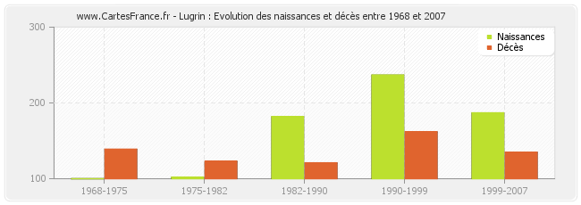 Lugrin : Evolution des naissances et décès entre 1968 et 2007