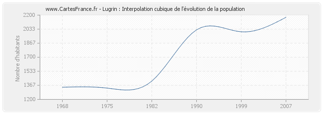 Lugrin : Interpolation cubique de l'évolution de la population