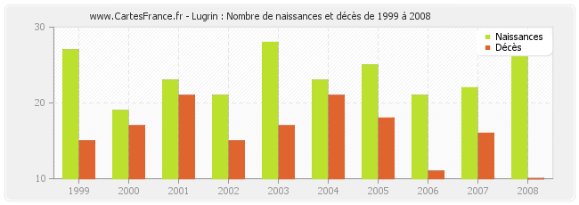 Lugrin : Nombre de naissances et décès de 1999 à 2008