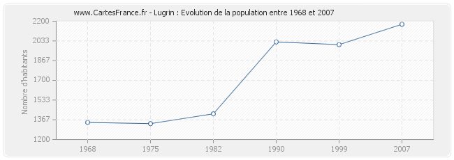 Population Lugrin