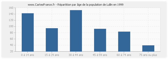 Répartition par âge de la population de Lullin en 1999