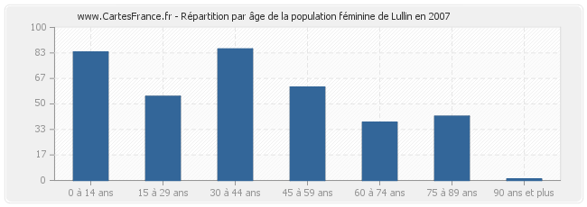 Répartition par âge de la population féminine de Lullin en 2007