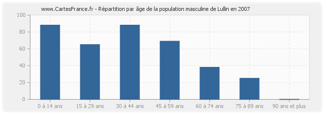 Répartition par âge de la population masculine de Lullin en 2007