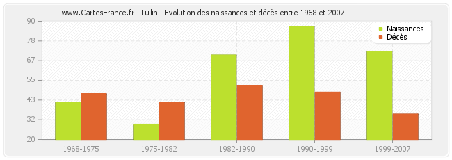 Lullin : Evolution des naissances et décès entre 1968 et 2007