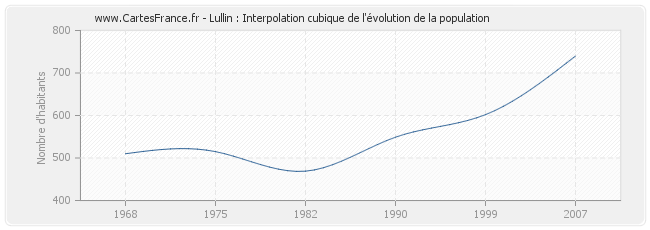 Lullin : Interpolation cubique de l'évolution de la population
