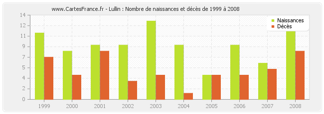 Lullin : Nombre de naissances et décès de 1999 à 2008