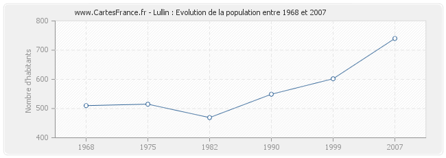 Population Lullin